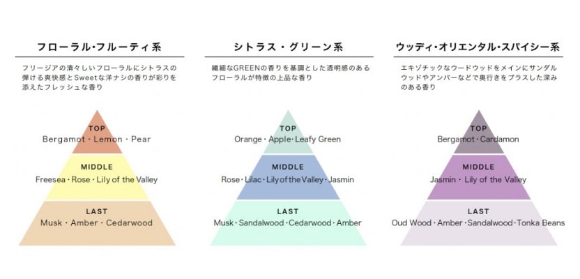 ルフレの香りの種類