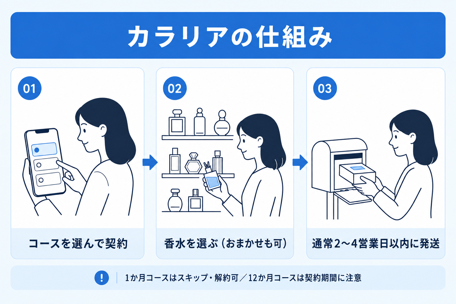 カラリアのコース選択から発送までの仕組み