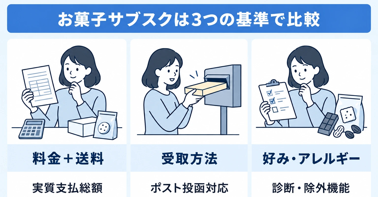 お菓子サブスクを選ぶ3つの基準