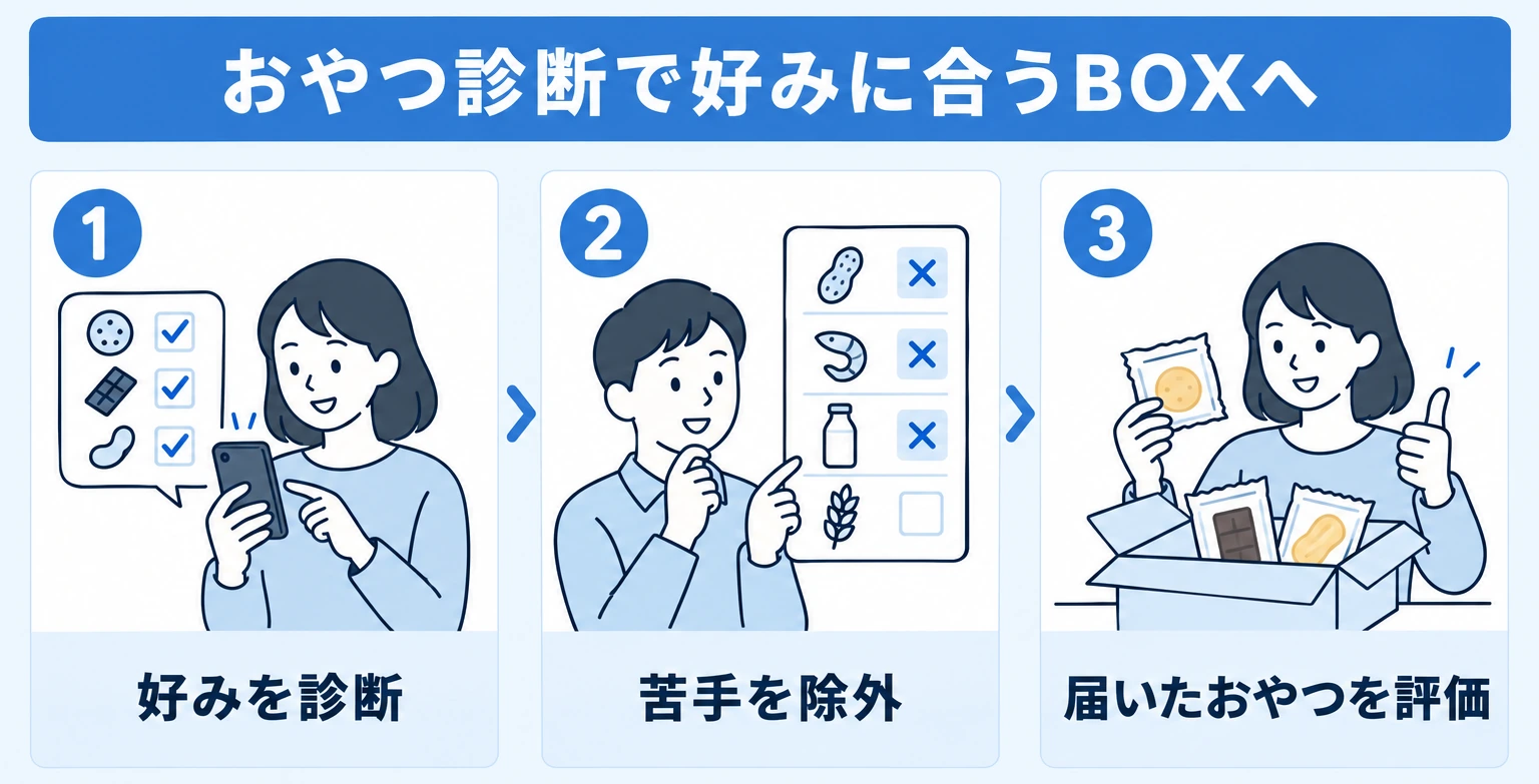 おやつ診断で好みに合うお菓子が届く流れ